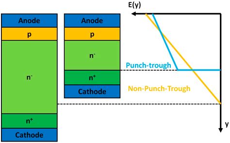 High Breakdown Voltage: