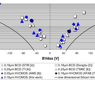 High Breakdown Voltage (BVdss):