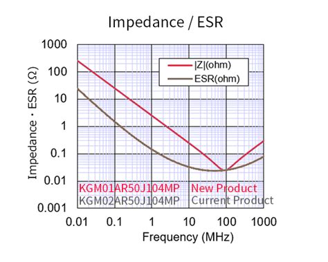 High Capacitance Value: