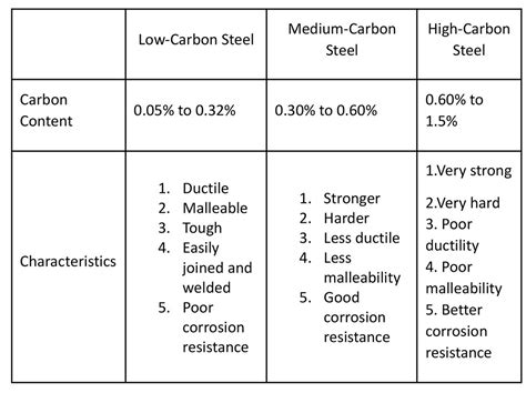 High Carbon Content: