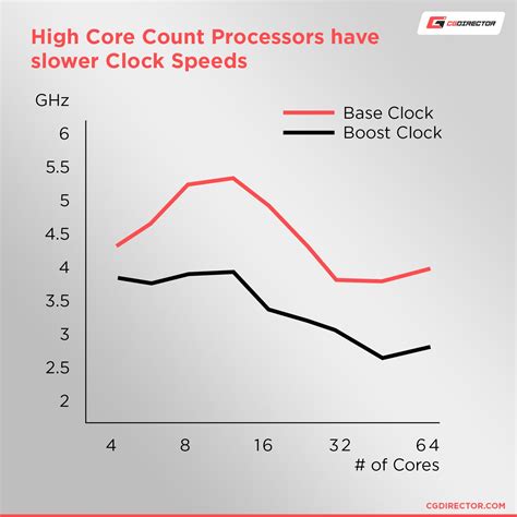 High Core Count: