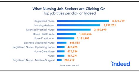 High Demand for Nurses: