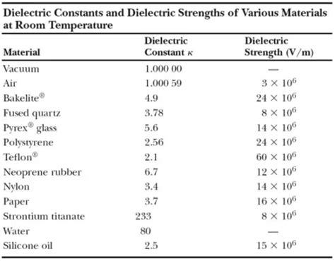 High Dielectric Constant: