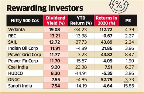 High Dividend Stocks: A Lucrative Option