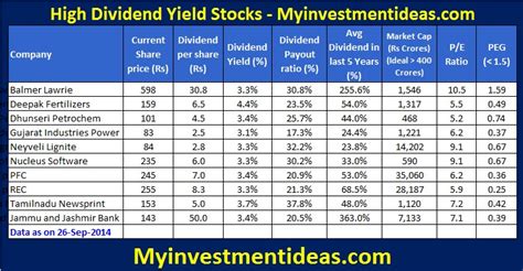 High Dividend Yield