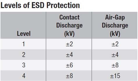 High ESD protection level: