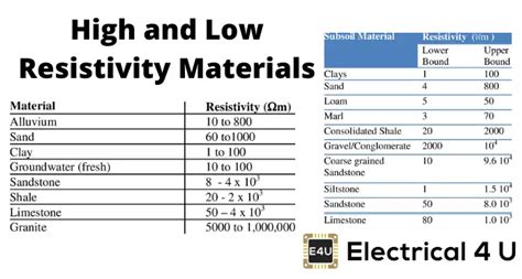 High Electrical Resistivity: