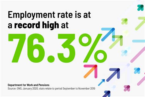 High Employment Rates: