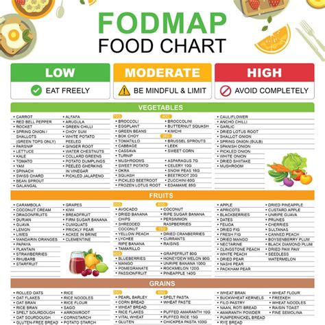 High Fodmap Food Chart