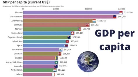 High GDP per capita: