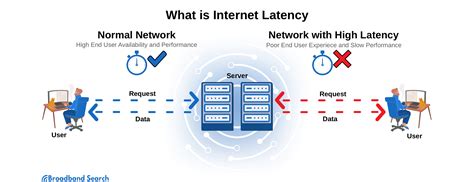 High Internet Latency: