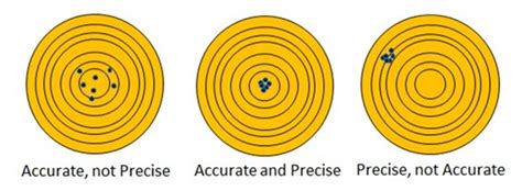 High Linearity and Accuracy: