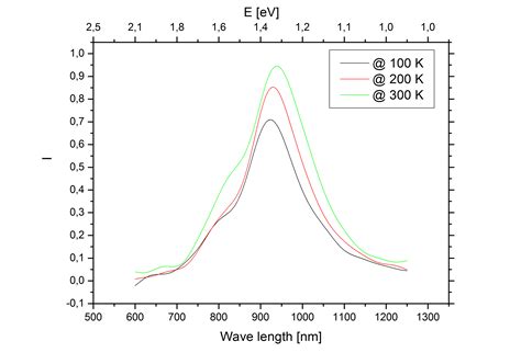 High Luminescence Intensity: