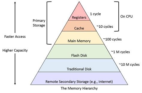 High Memory Capacity: