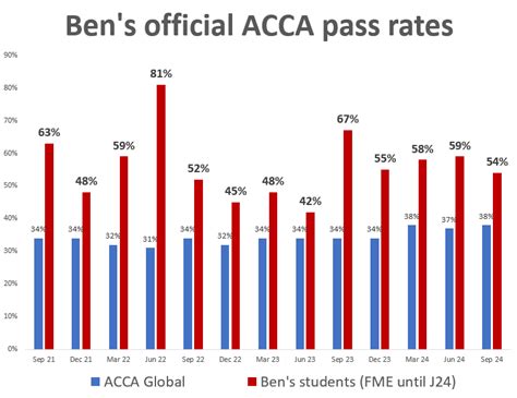 High Pass Rates: