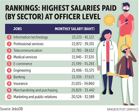 High Pay Levels: