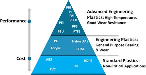 High Performance Polymers Doc