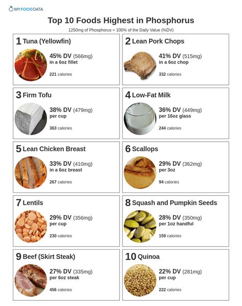 High Phosphate Content: