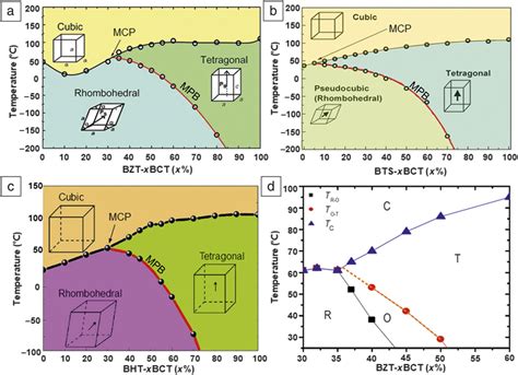 High Piezoelectricity: