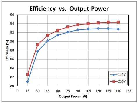 High Power Output: