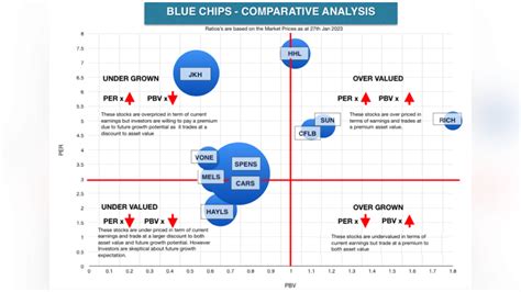 High Proportion of Blue Chip Companies: