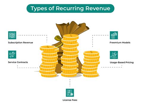 High Recurring Revenue: