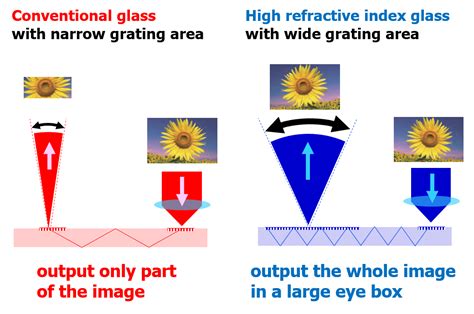 High Refractive Index: