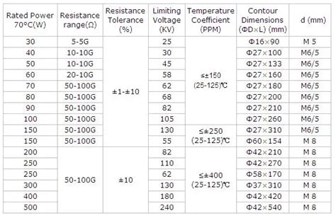 High Resistance Value: