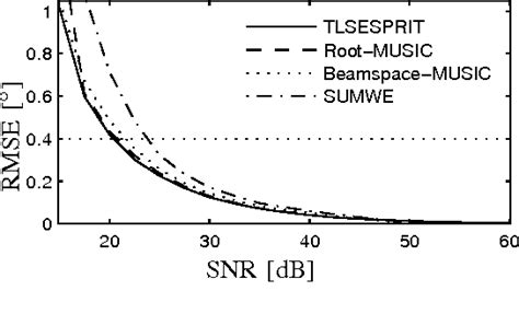 High Resolution Angle Estimation For An Automotive Fmcw Doc