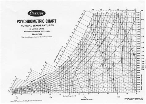 High Resolution Psychrometric Chart