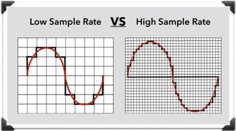 High Sampling Rate: