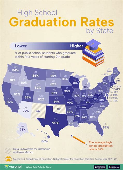 High School Graduation Rate: