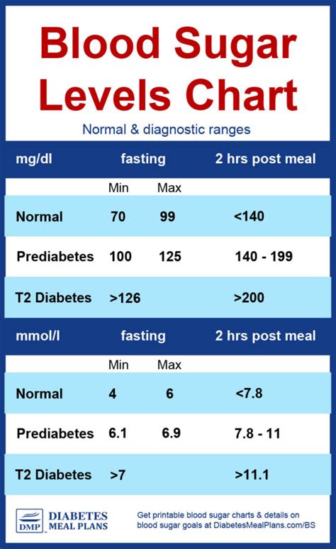 High Sugar Levels Chart