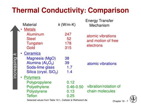 High Thermal Conductivity: