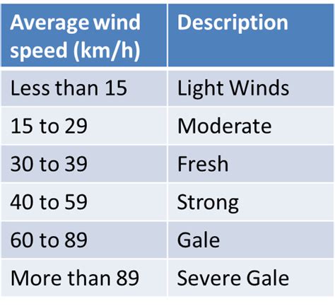 High Wind Speeds: