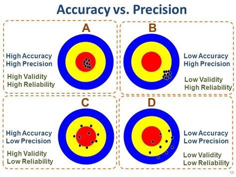 High accuracy and reliability: