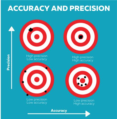 High accuracy and specificity: