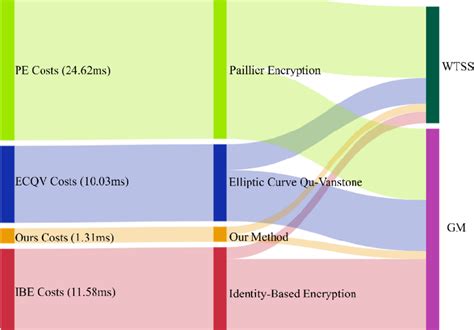 High computational costs: