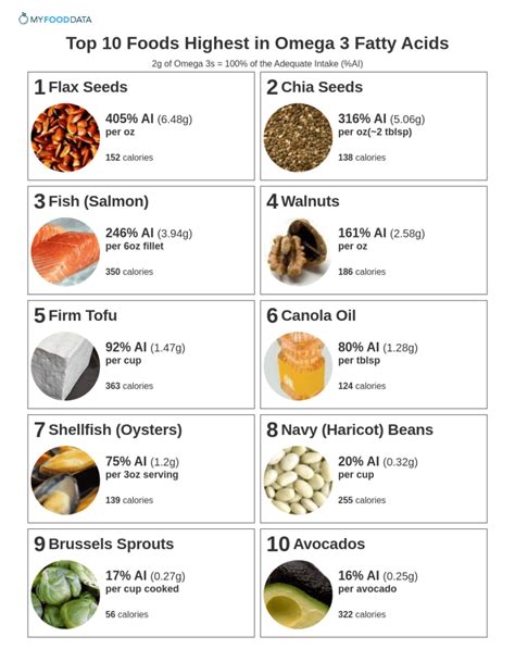 High concentration of essential fatty acids: