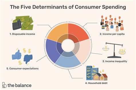 High consumer spending: