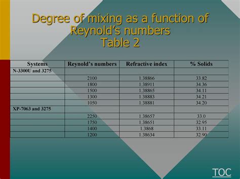 High degree of mixing: