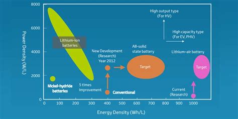 High energy density: