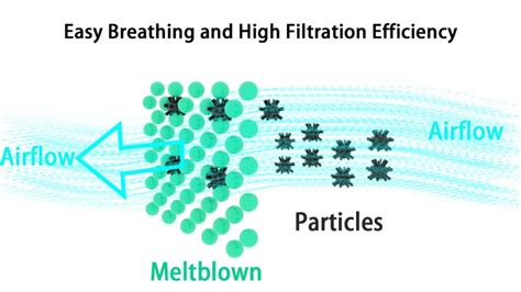 High filtration efficiency: