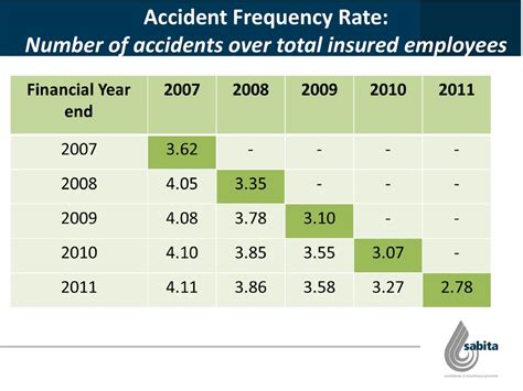 High frequency of accidents: