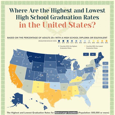 High graduation rates: