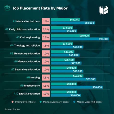 High job placement rates: