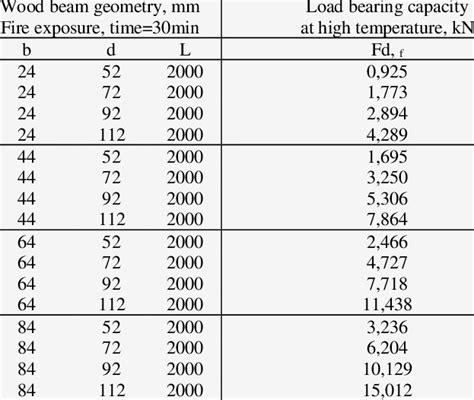 High load capacity: