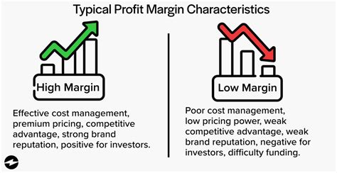 High margins: