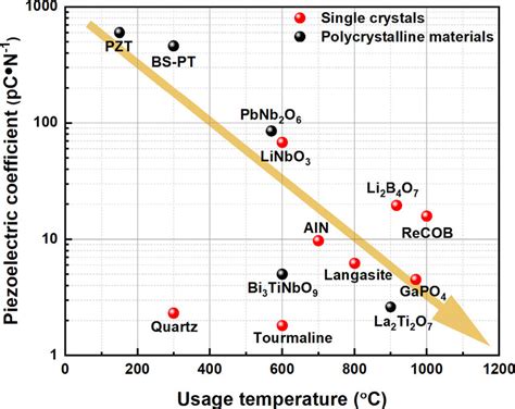 High piezoelectric coefficient: