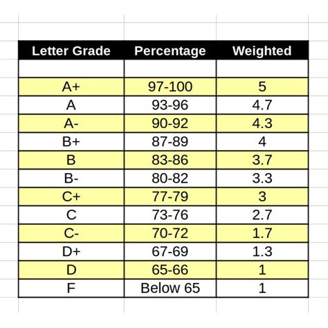 High school GPA